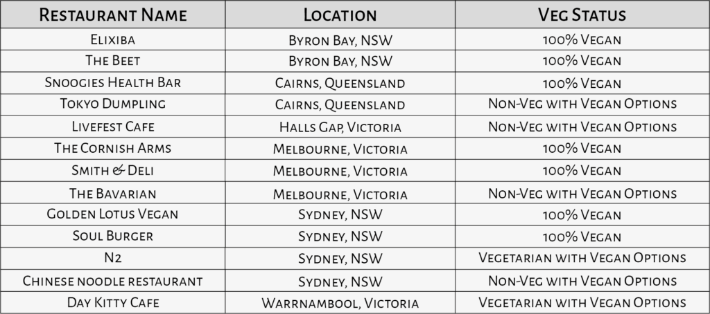 A list of restaurants we visited as vegans in Australia